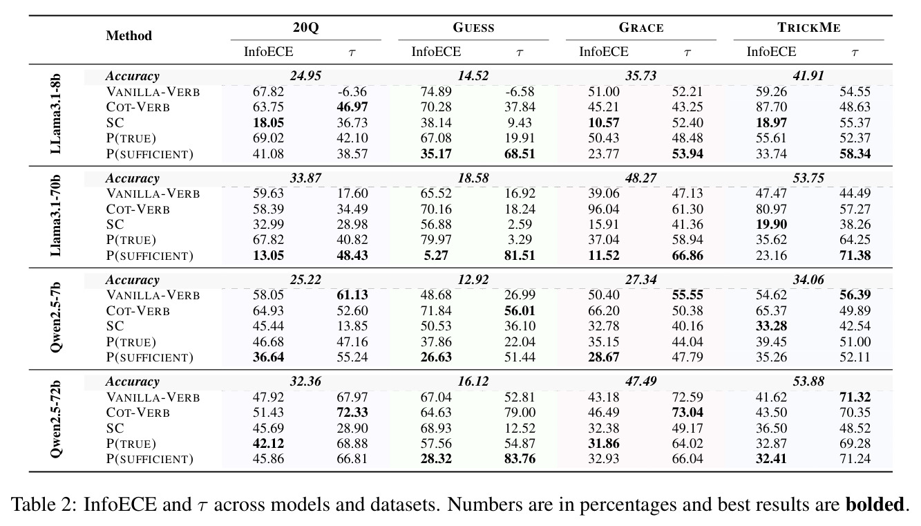 InfoECE and τ across models and datasets