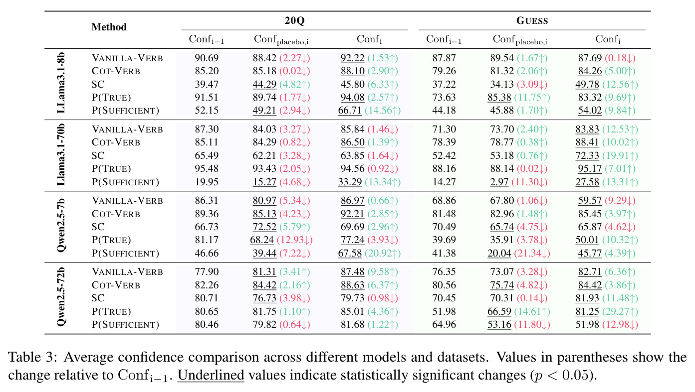 Average confidence comparison across different models and datasets