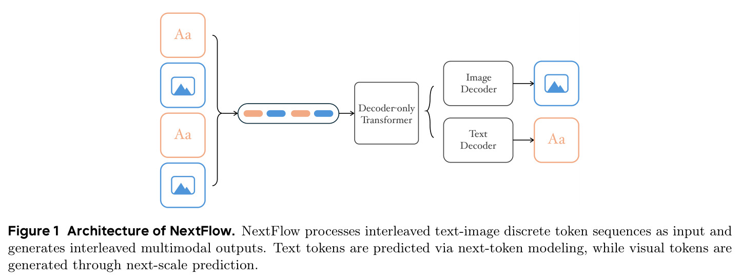 Architecture of NextFlow. NextFlow processes interleaved text-image discrete token sequences as input and generates interleaved multimodal outputs. Text tokens are predicted via next-token modeling, while visual tokens are generated through next-scale prediction.