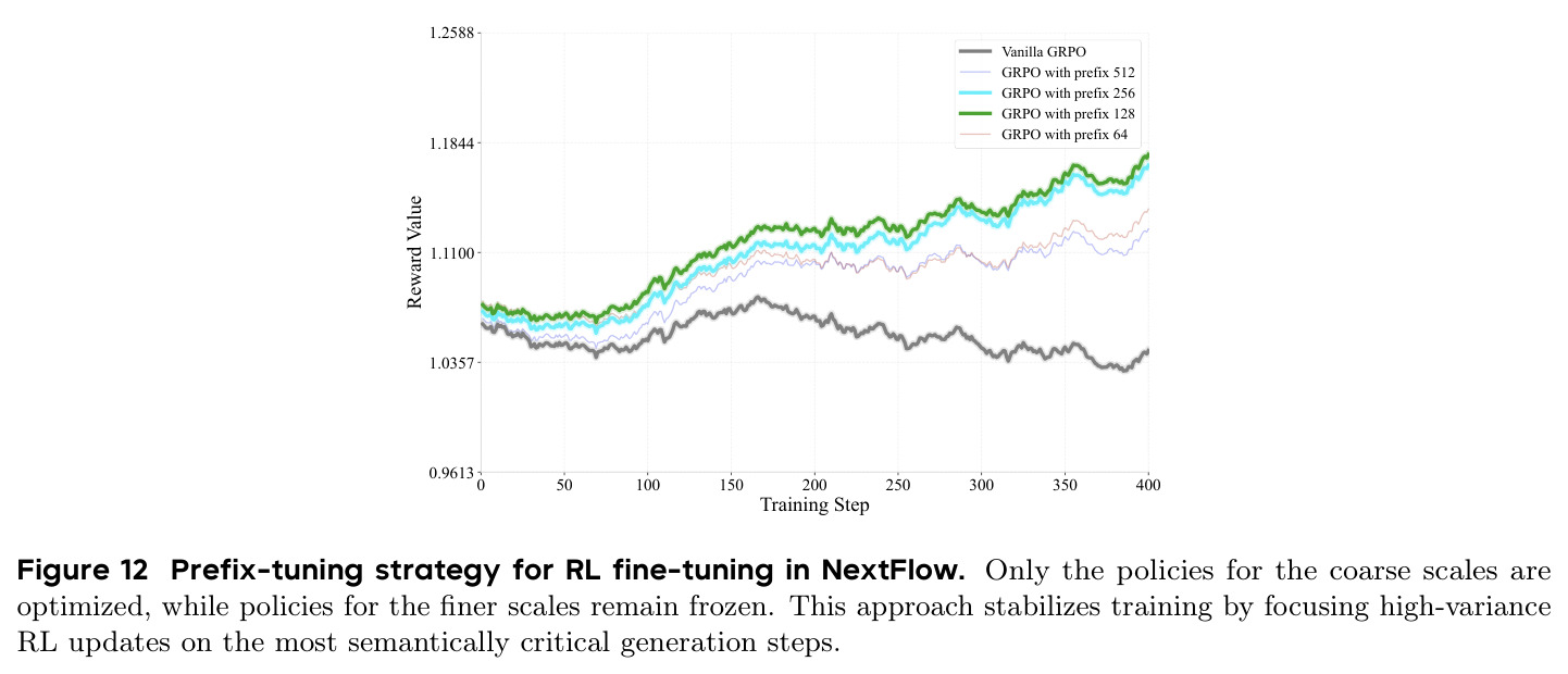 Prefix-tuning strategy for RL fine-tuning in NextFlow. Only the policies for the coarse scales are optimized, while policies for the finer scales remain frozen.