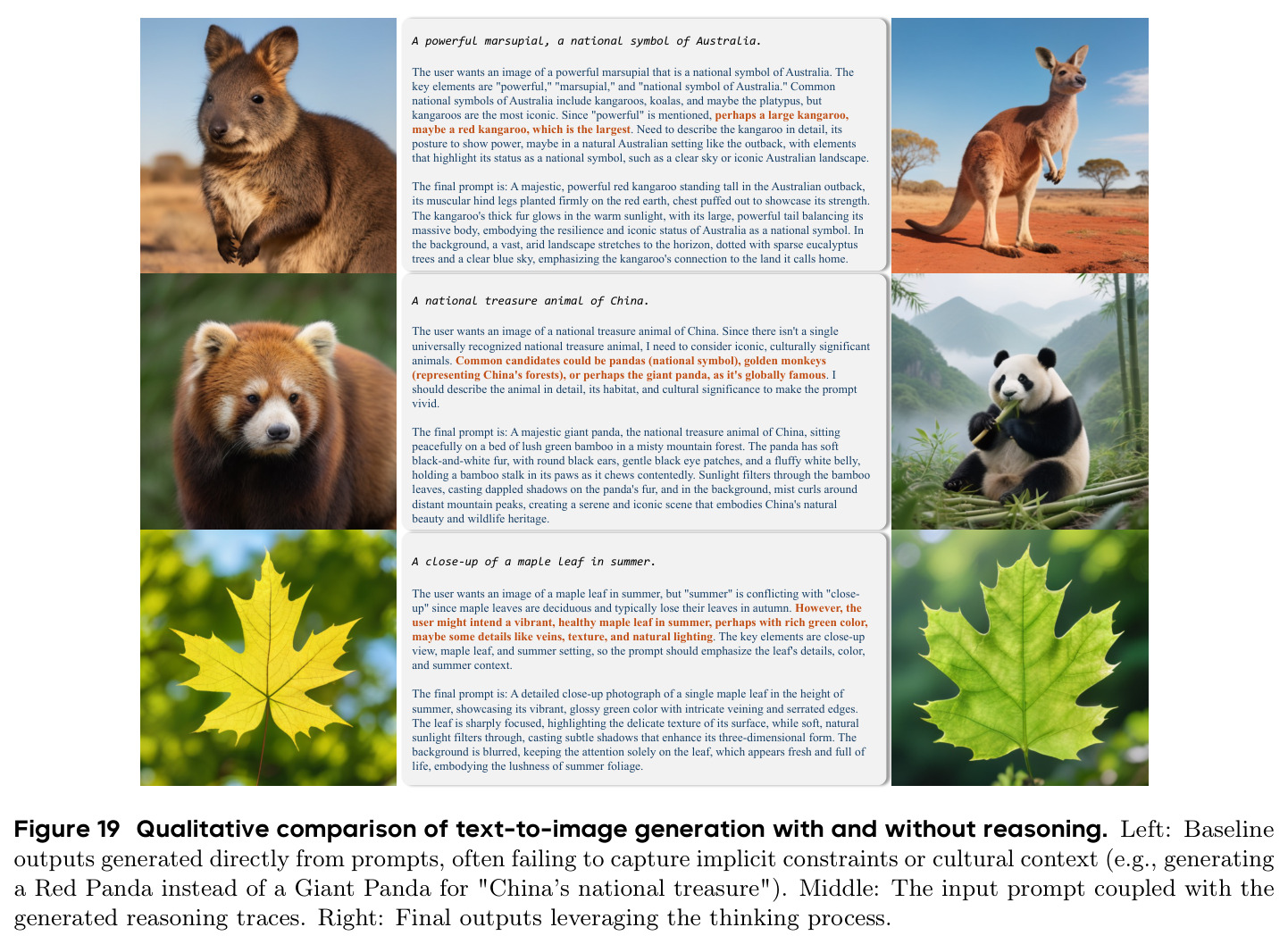 Qualitative comparison of text-to-image generation with and without reasoning. Left: Baseline outputs generated directly from prompts, often failing to capture implicit constraints or cultural context (e.g., generating a Red Panda instead of a Giant Panda for 'China's national treasure').