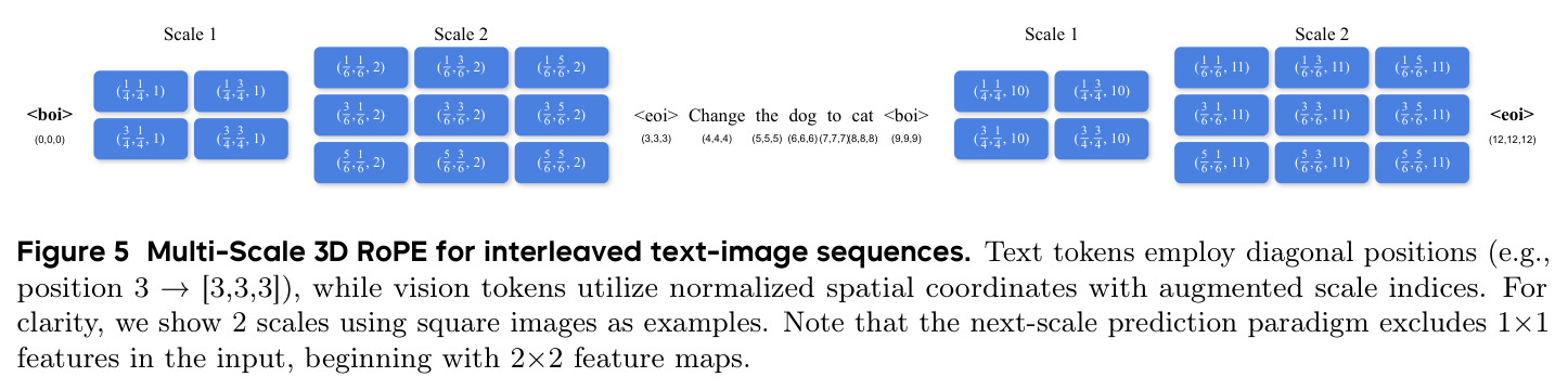 Multi-Scale 3D RoPE for interleaved text-image sequences. Text tokens employ diagonal positions (e.g., position 3 to [3,3,3]), while vision tokens utilize normalized spatial coordinates with augmented scale indices.
