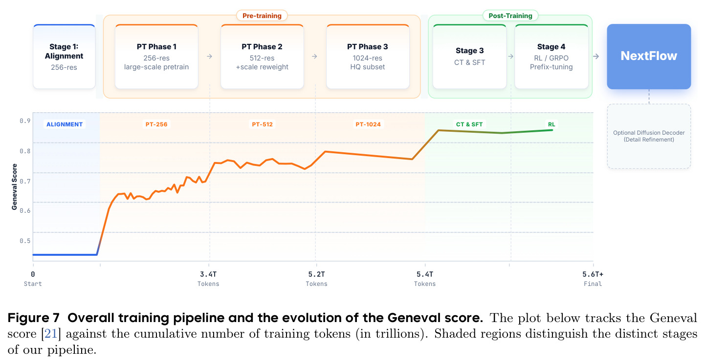 Overall training pipeline and the evolution of the Geneval score. The plot below tracks the Geneval score against the cumulative number of training tokens (in trillions).