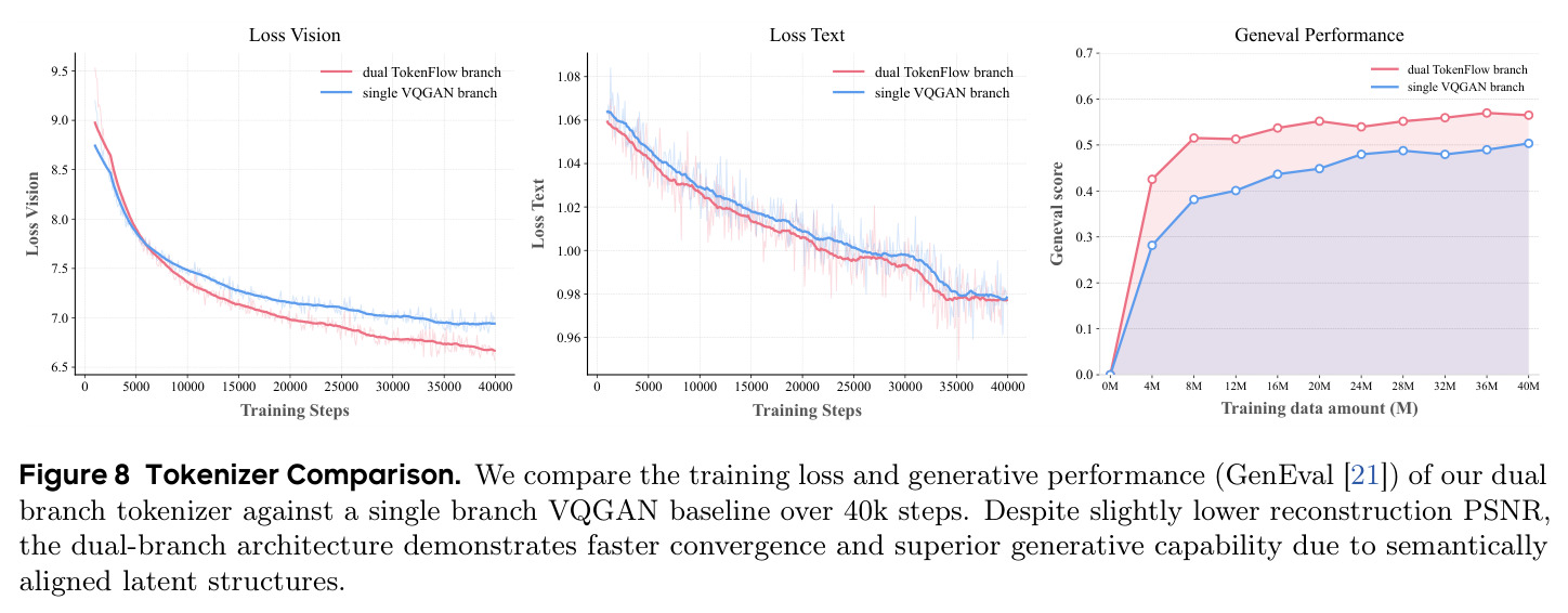 Tokenizer Comparison. We compare the training loss and generative performance (GenEval) of our dual branch tokenizer against a single branch VQGAN baseline over 40k steps.