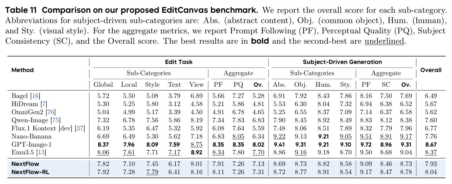 Comparison on our proposed EditCanvas benchmark. We report the overall score for each sub-category.