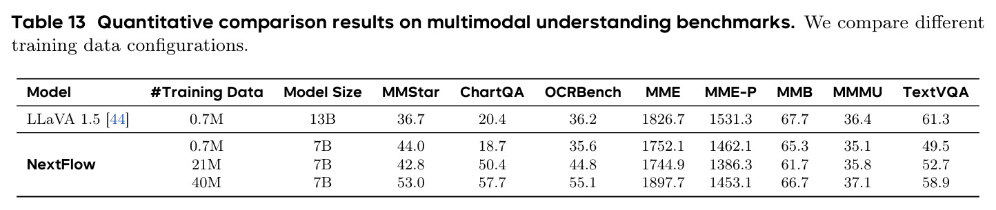 Quantitative comparison results on multimodal understanding benchmarks. We compare different training data configurations.