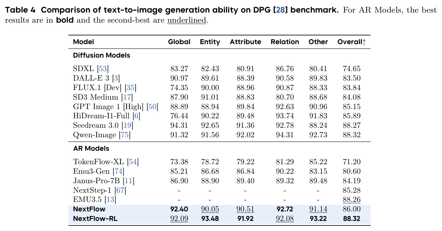 Comparison of text-to-image generation ability on DPG benchmark. For AR Models, the best results are in bold and the second-best are underlined.