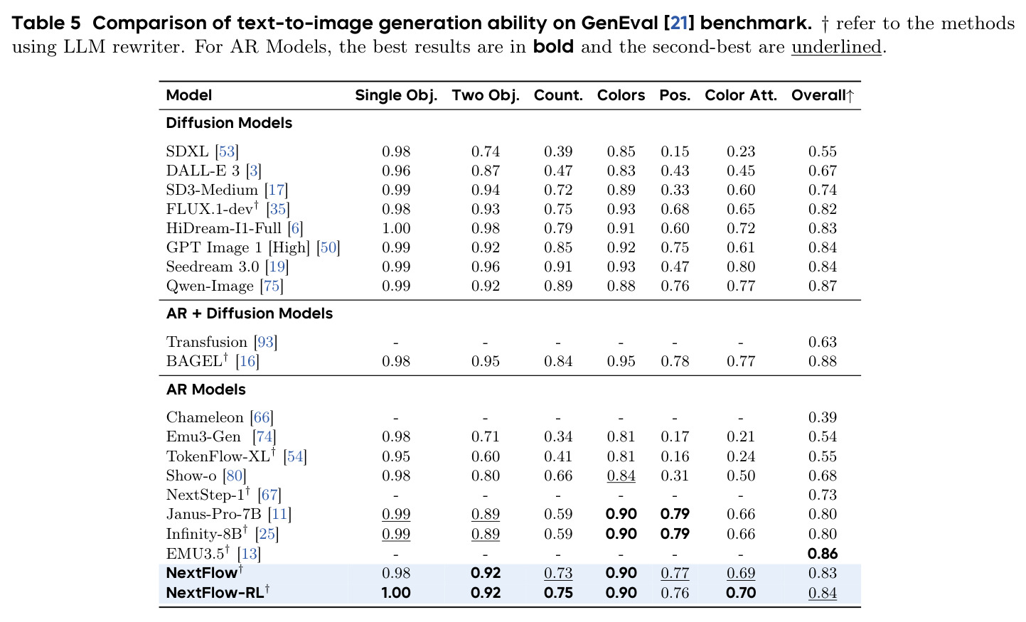 Comparison of text-to-image generation ability on GenEval benchmark. Dagger refer to the methods using LLM rewriter. For AR Models, the best results are in bold and the second-best are underlined.