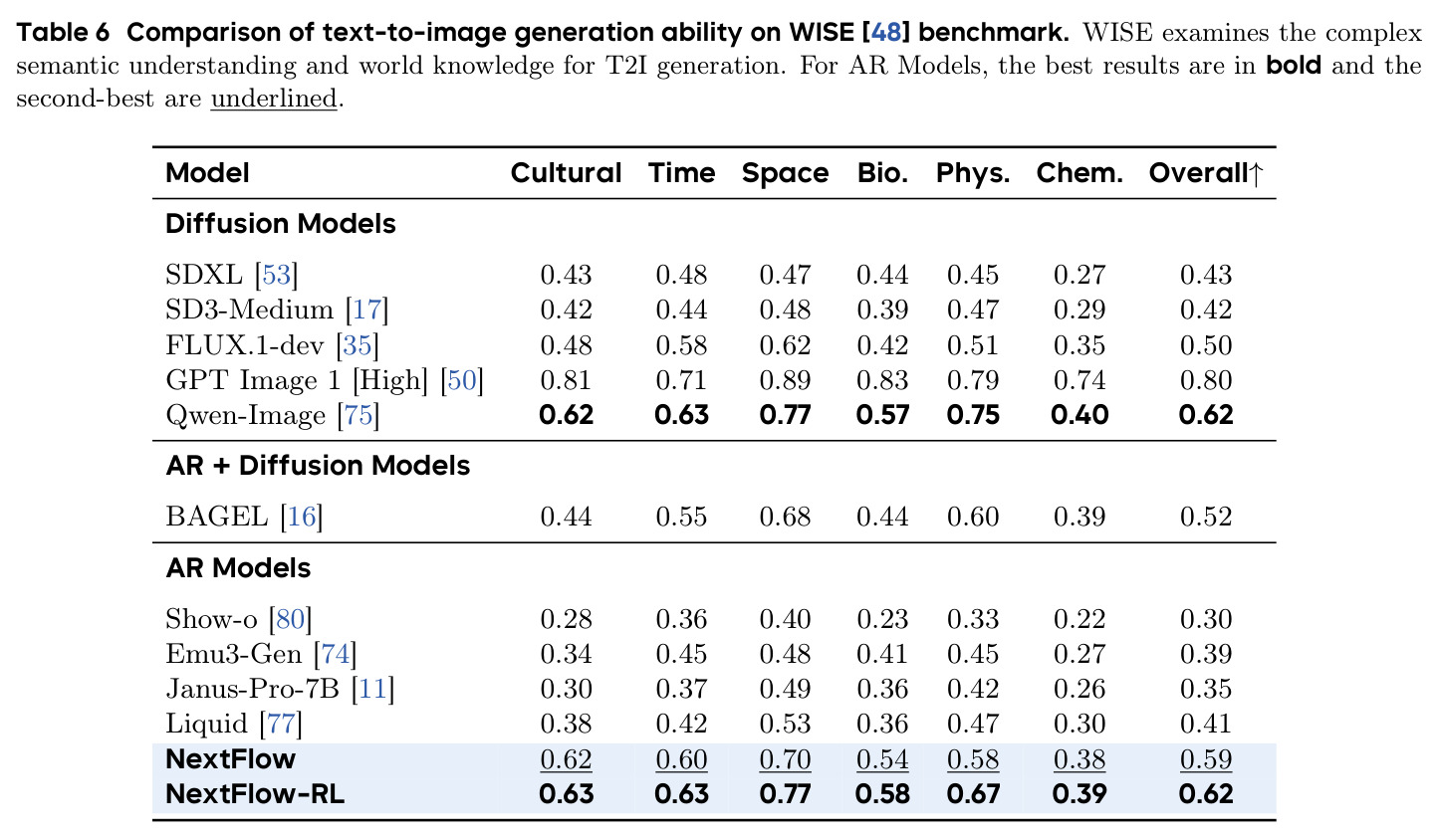 Comparison of text-to-image generation ability on WISE benchmark. WISE examines the complex semantic understanding and world knowledge for T2I generation.