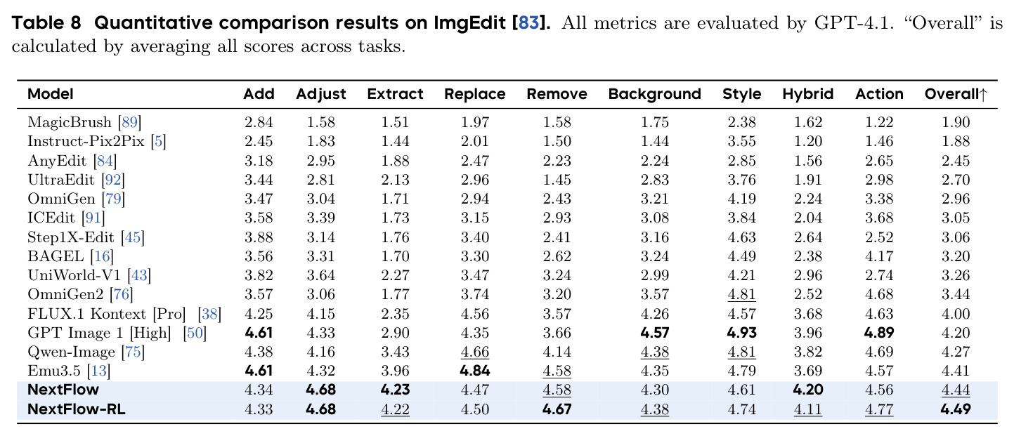 Quantitative comparison results on ImgEdit. All metrics are evaluated by GPT-4.1. 'Overall' is calculated by averaging all scores across tasks.
