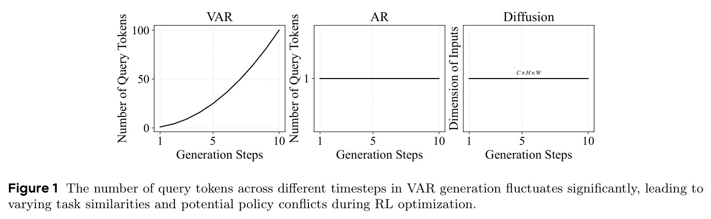The number of query tokens across different timesteps in VAR generation fluctuates significantly, leading to varying task similarities and potential policy conflicts during RL optimization.