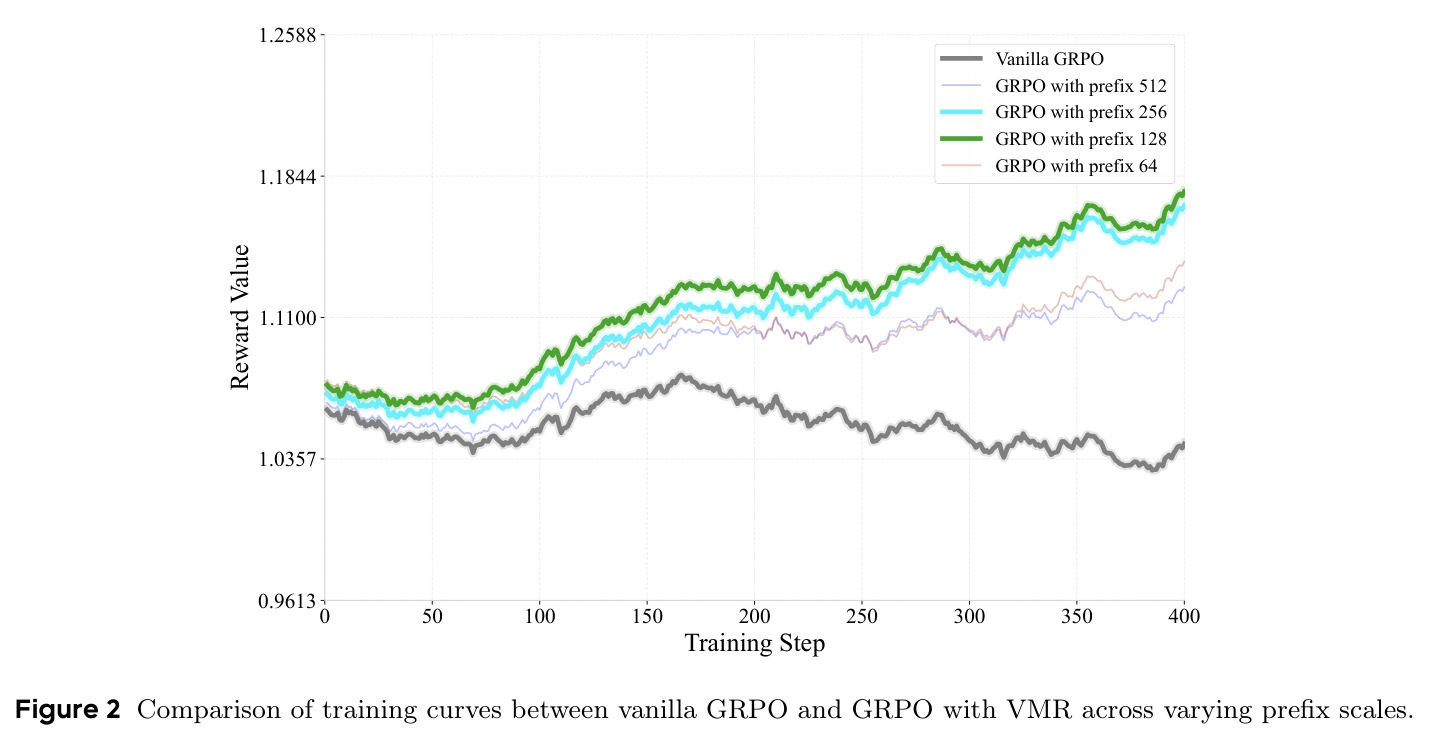 Comparison of training curves between vanilla GRPO and GRPO with VMR across varying prefix scales.