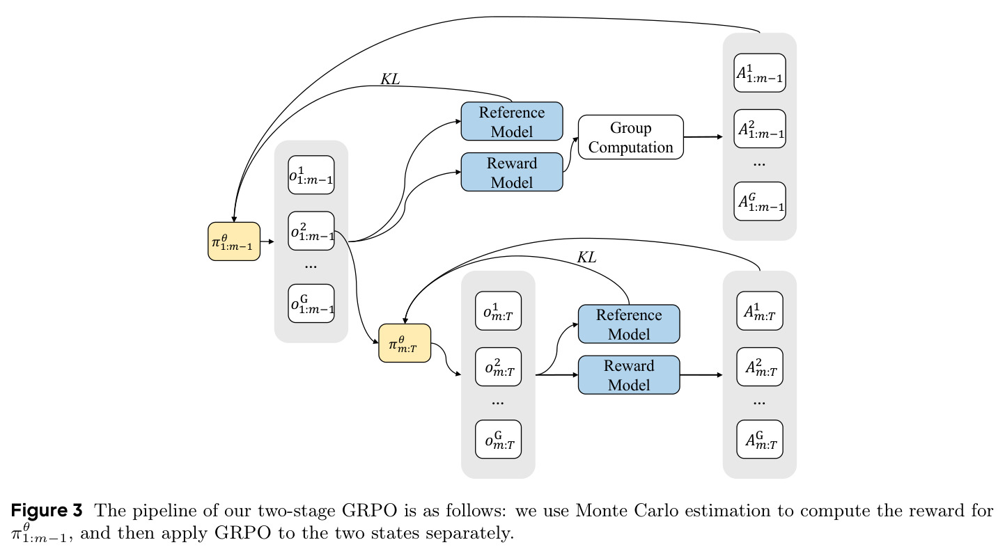 The pipeline of our two-stage GRPO is as follows: we use Monte Carlo estimation to compute the reward for pi_θ1:m−1, and then apply GRPO to the two states separately.