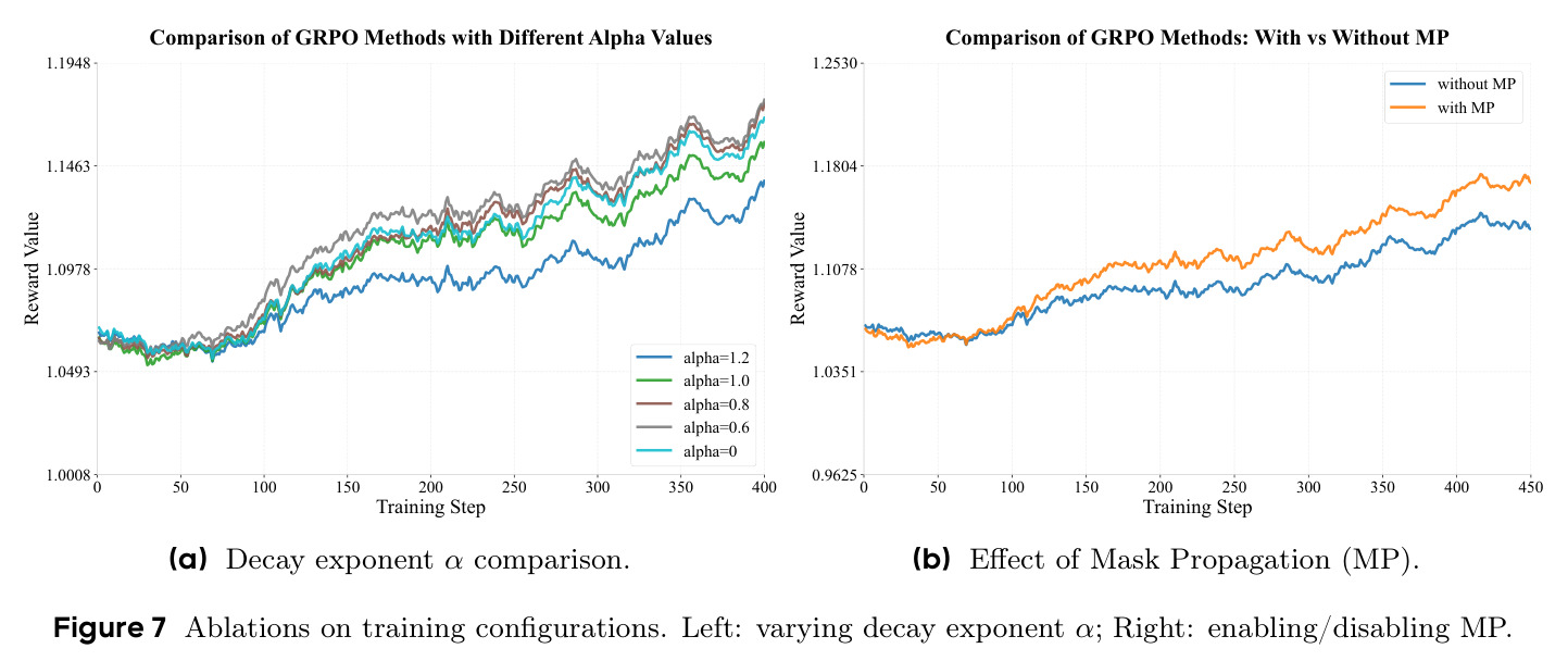 Ablations on training configurations. Left: varying decay exponent alpha; Right: enabling/disabling MP.