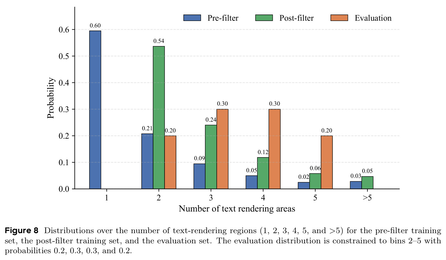 Distributions over the number of text-rendering regions (1, 2, 3, 4, 5, and >5) for the pre-filter training set, the post-filter training set, and the evaluation set.