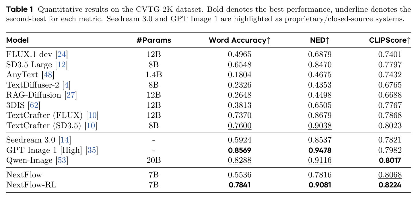 Quantitative results on the CVTG-2K dataset.