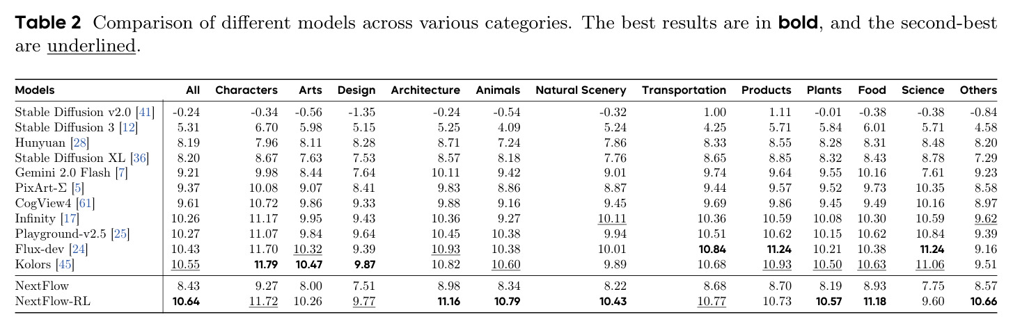 Comparison of different models across various categories.