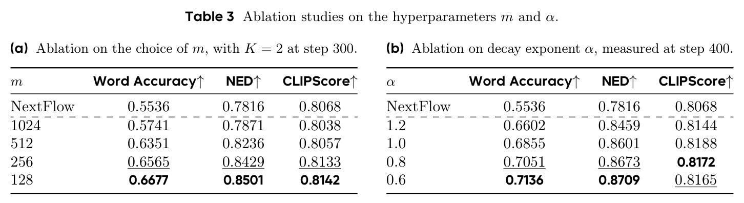 Ablation studies on the hyperparameters m and alpha.