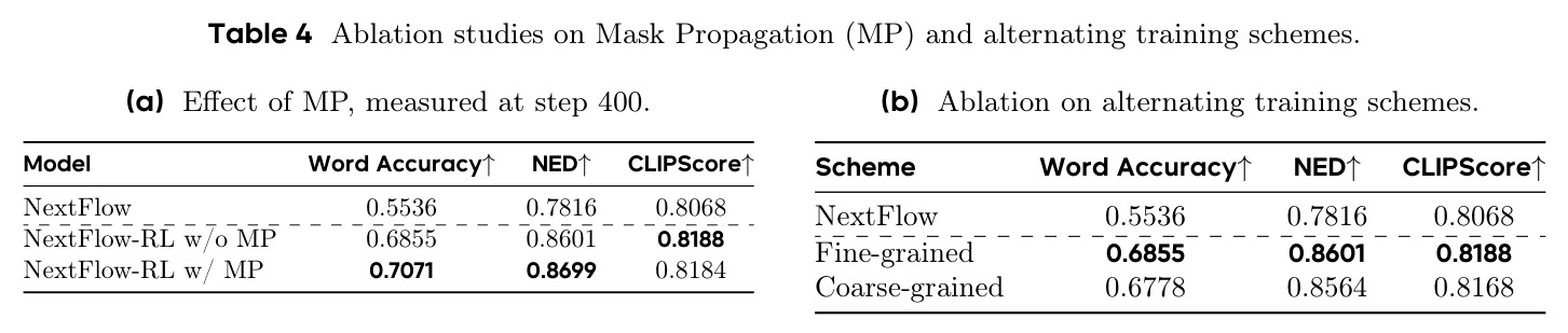 Ablation studies on Mask Propagation (MP) and alternating training schemes.