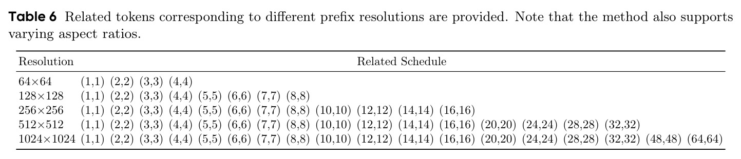 Related tokens corresponding to different prefix resolutions are provided. Note that the method also supports varying aspect ratios.