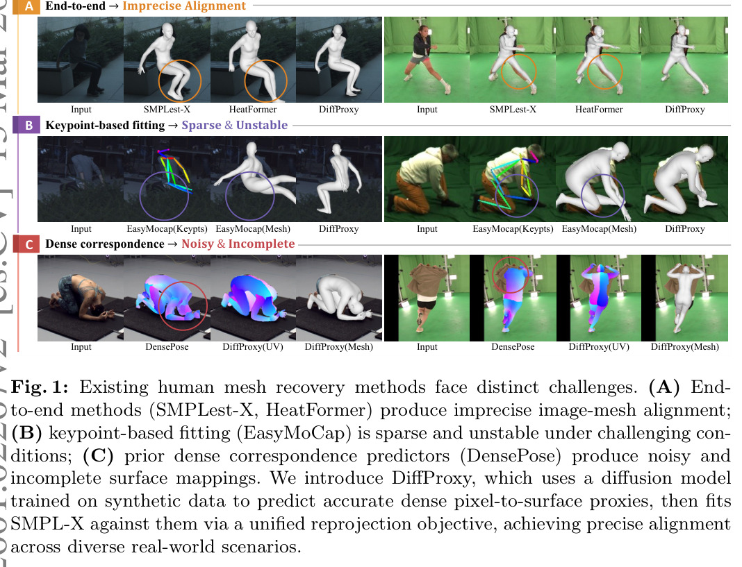 Existing human mesh recovery methods face distinct challenges. (A) End-to-end methods (SMPLest-X, HeatFormer) produce imprecise image-mesh alignment; (B) keypoint-based fitting (EasyMoCap) is sparse and unstable under challenging conditions; (C) prior dense correspondence predictors (DensePose) produce noisy and incomplete surface mappings. We introduce DiffProxy, which uses a diffusion model trained on synthetic data to predict accurate dense pixel-to-surface proxies, then fits SMPL-X against them via a unified reprojection objective, achieving precise alignment across diverse real-world scenarios.