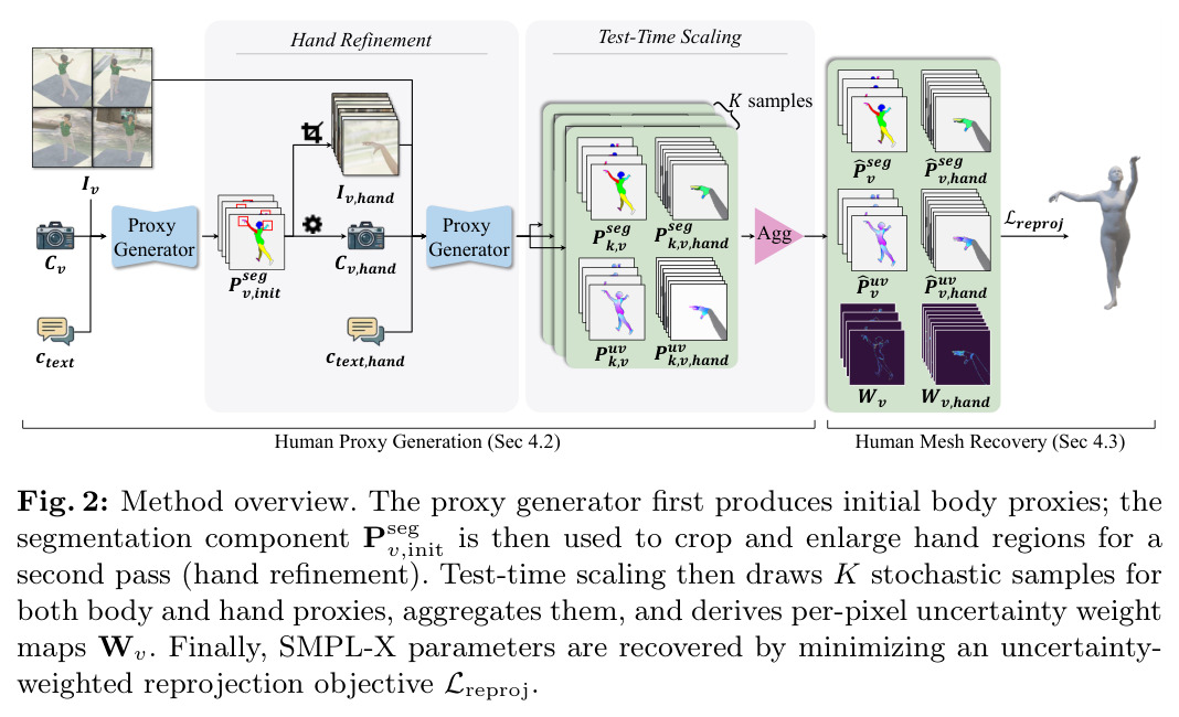Method overview. The proxy generator first produces initial body proxies; the segmentation component P_v^seg,init is then used to crop and enlarge hand regions for a second pass (hand refinement). Test-time scaling then draws K stochastic samples for both body and hand proxies, aggregates them, and derives per-pixel uncertainty weight maps W_v. Finally, SMPL-X parameters are recovered by minimizing an uncertainty-weighted reprojection objective L_reproj.