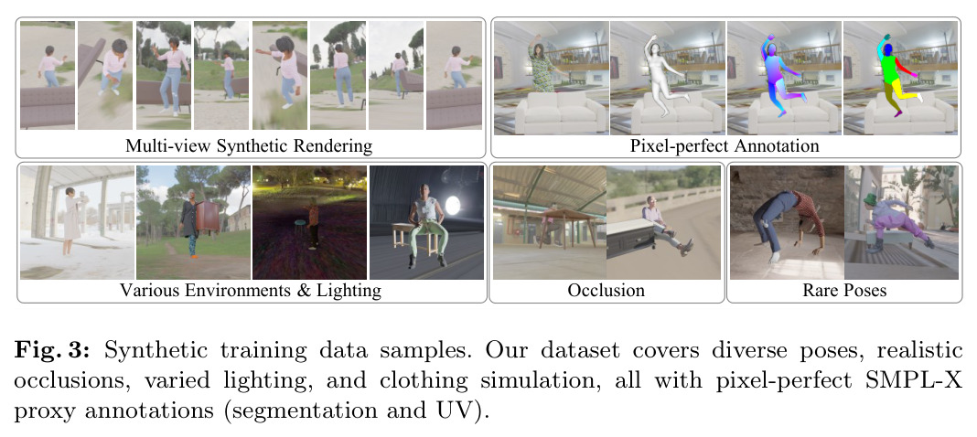 Synthetic training data samples. Our dataset covers diverse poses, realistic occlusions, varied lighting, and clothing simulation, all with pixel-perfect SMPL-X proxy annotations (segmentation and UV).