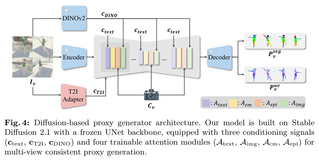 Diffusion-based proxy generator architecture. Our model is built on Stable Diffusion 2.1 with a frozen UNet backbone, equipped with three conditioning signals (c_text, c_T2I, c_DINO) and four trainable attention modules (A_text, A_img, A_cm, A_epi) for multi-view consistent proxy generation.