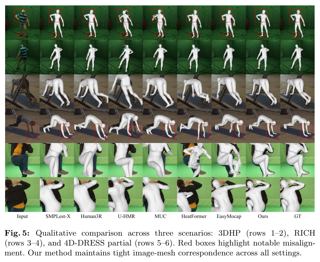 Qualitative comparison across three scenarios: 3DHP (rows 1-2), RICH (rows 3-4), and 4D-DRESS partial (rows 5-6). Red boxes highlight notable misalignment.