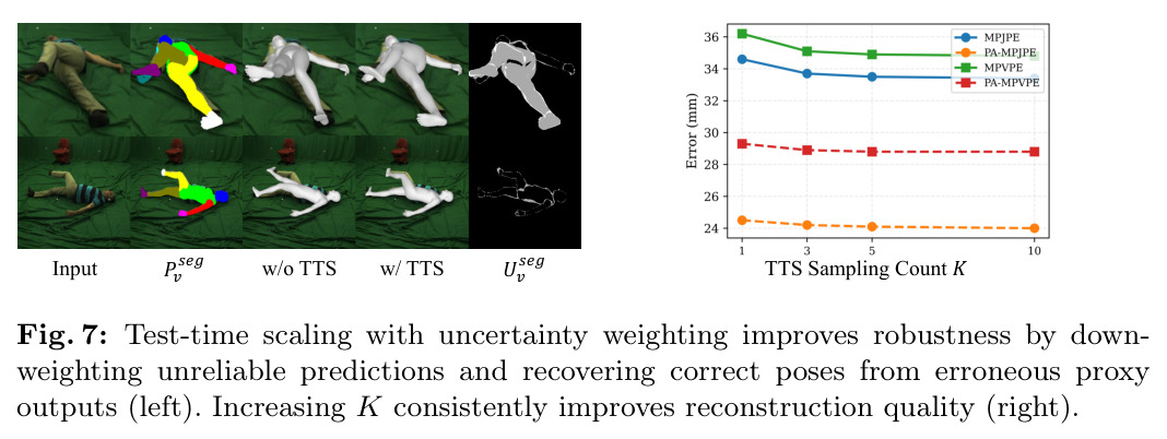 Test-time scaling with uncertainty weighting improves robustness by down-weighting unreliable predictions and recovering correct poses from erroneous proxy outputs (left). Increasing K consistently improves reconstruction quality (right).