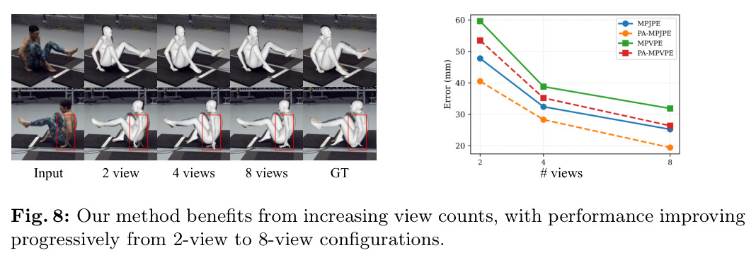 Our method benefits from increasing view counts, with performance improving progressively from 2-view to 8-view configurations.