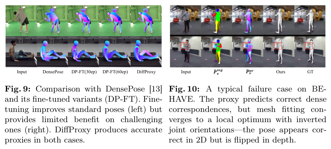 Comparison with DensePose [13] and its fine-tuned variants (DP-FT). Fine-tuning improves standard poses (left) but provides limited benefit on challenging ones (right). DiffProxy produces accurate proxies in both cases.