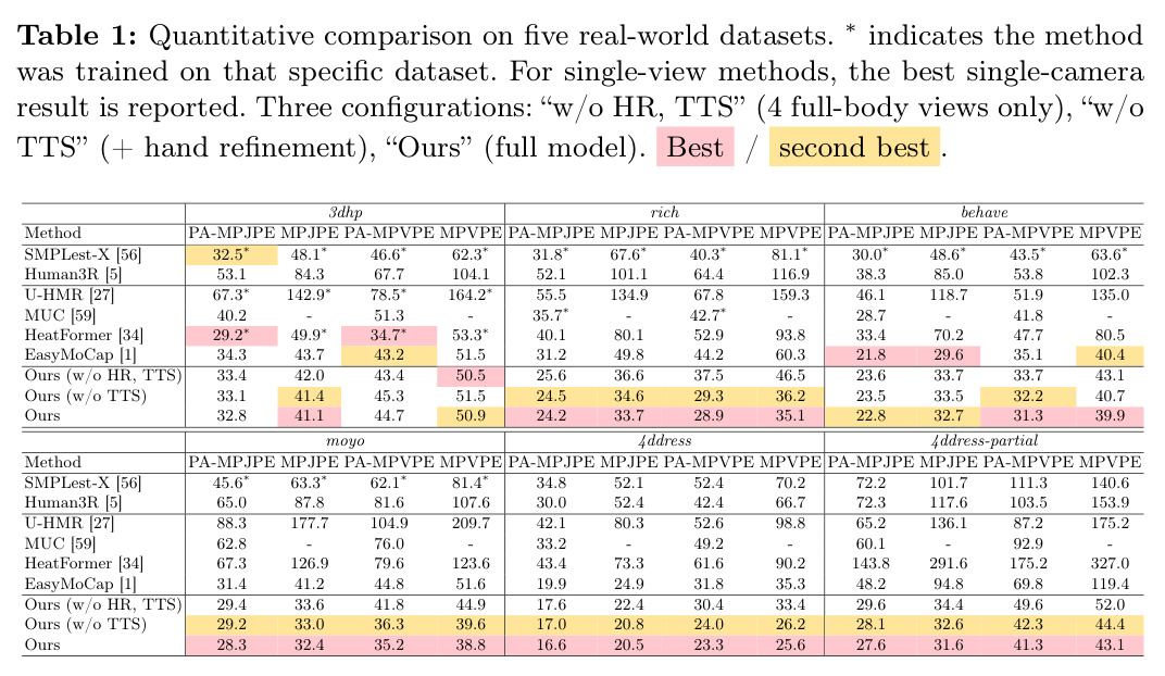 Quantitative comparison on five real-world datasets. *indicates the method was trained on that specific dataset. For single-view methods, the best single-camera result is reported. Three configurations: 'w/o HR, TTS' (4 full-body views only), 'w/o TTS' (+ hand refinement), 'Ours' (full model). Best / second best.