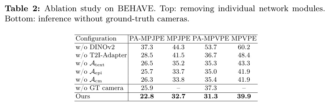 Ablation study on BEHAVE. Top: removing individual network modules. Bottom: inference without ground-truth cameras.