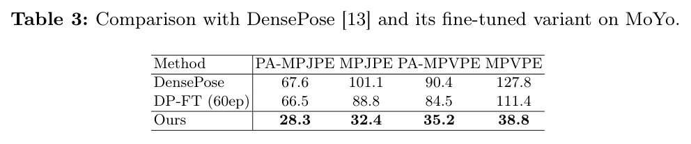 Comparison with DensePose [13] and its fine-tuned variant on MoYo.