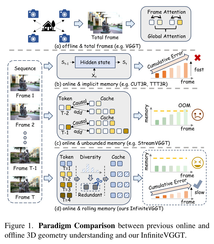 Paradigm Comparison between previous online and offline 3D geometry understanding and our InfiniteVGGT.