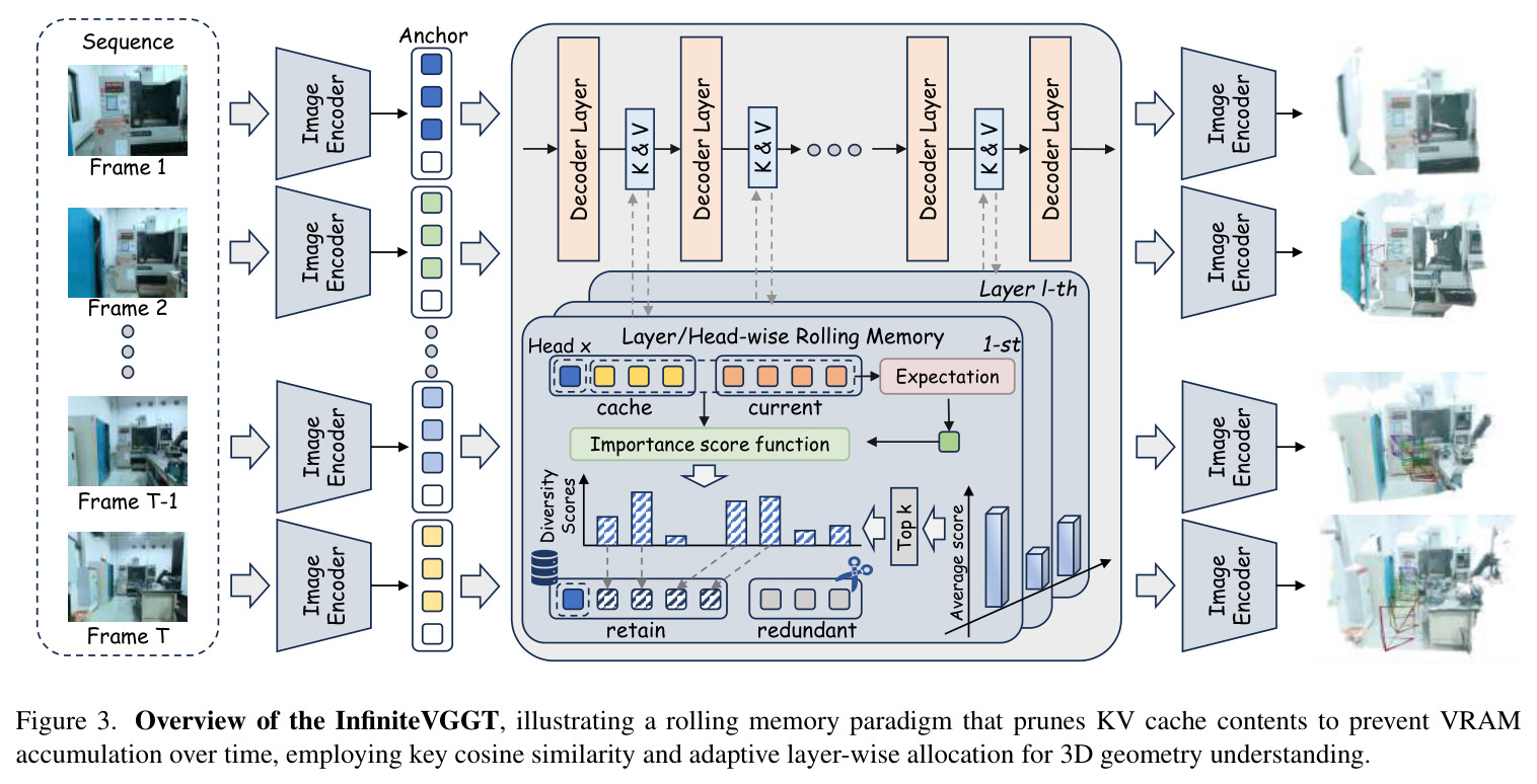 Overview of the InfiniteVGGT, illustrating a rolling memory paradigm that prunes KV cache contents to prevent VRAM accumulation over time, employing key cosine similarity and adaptive layer-wise allocation for 3D geometry understanding.