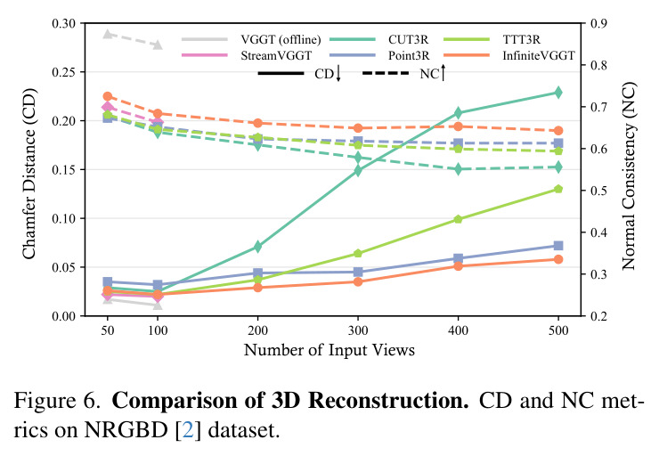 Comparison of 3D Reconstruction. CD and NC metrics on NRGBD dataset.