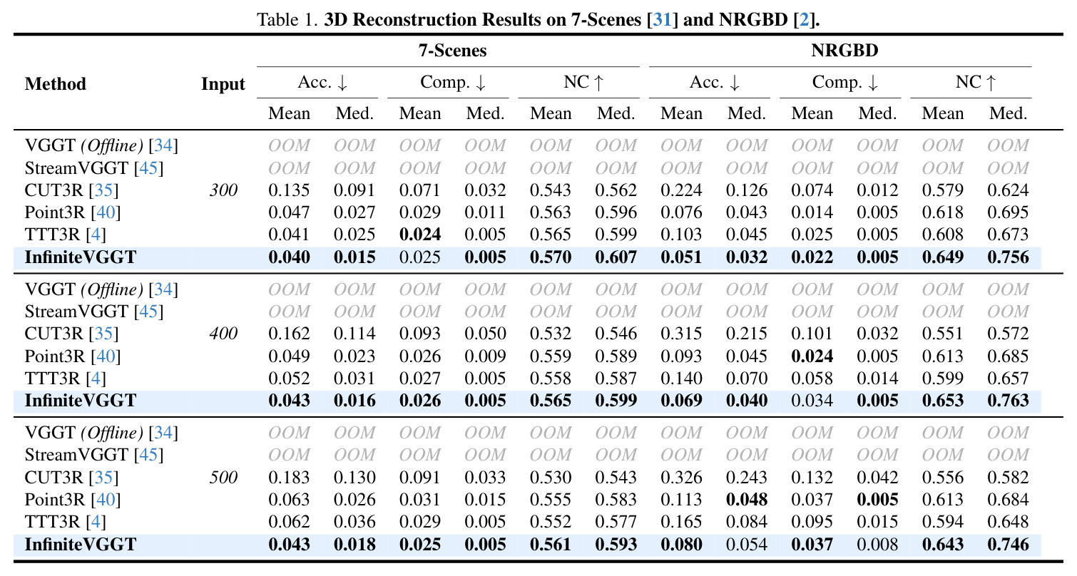 3D Reconstruction Results on 7-Scenes and NRGBD.