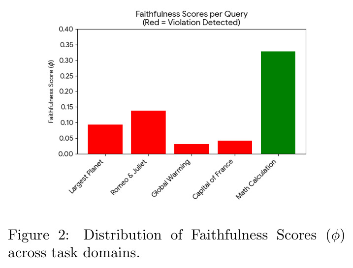 Distribution of Faithfulness Scores across task domains
