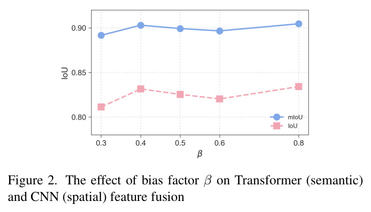 The effect of bias factor β on Transformer (semantic) and CNN (spatial) feature fusion