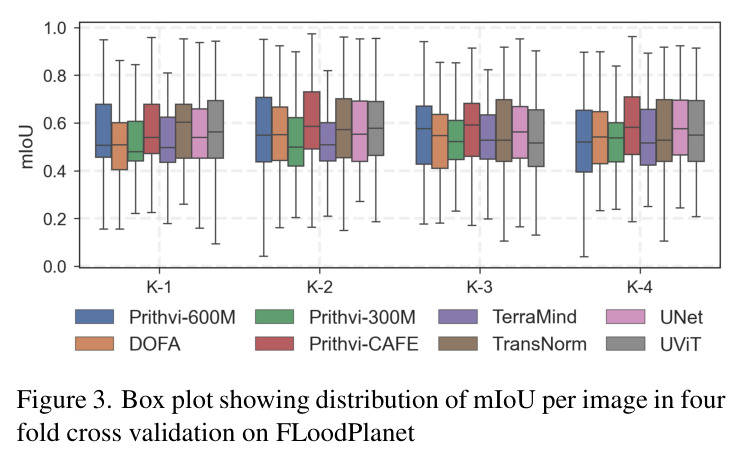 Box plot showing distribution of mIoU per image in four fold cross validation on FloodPlanet