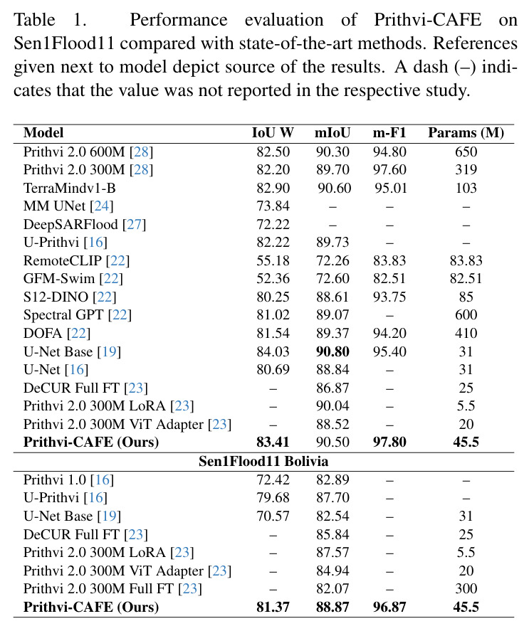 Performance evaluation of Prithvi-CAFE on Sen1Floods11 compared with state-of-the-art methods