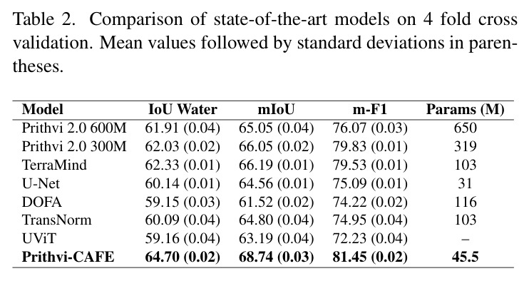 Comparison of state-of-the-art models on 4 fold cross validation