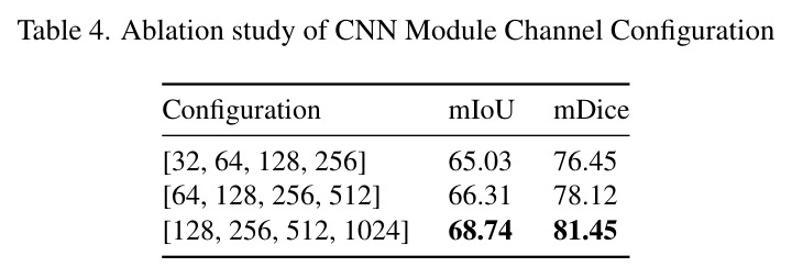 Ablation study of CNN Module Channel Configuration