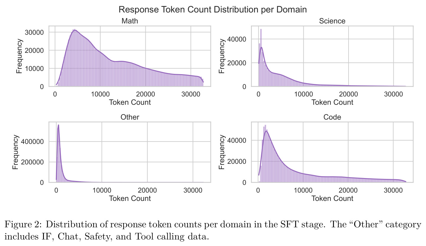 Distribution of response token counts per domain in the SFT stage