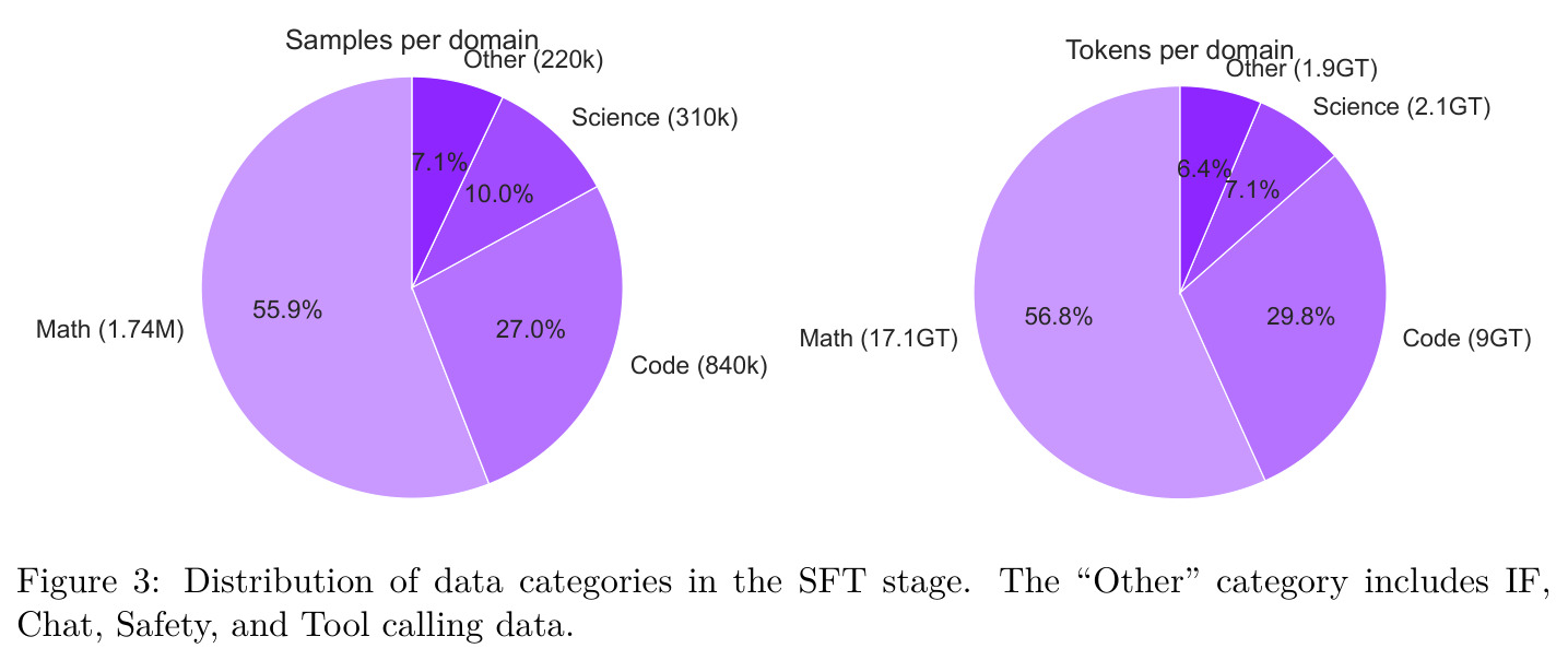 Distribution of data categories in the SFT stage