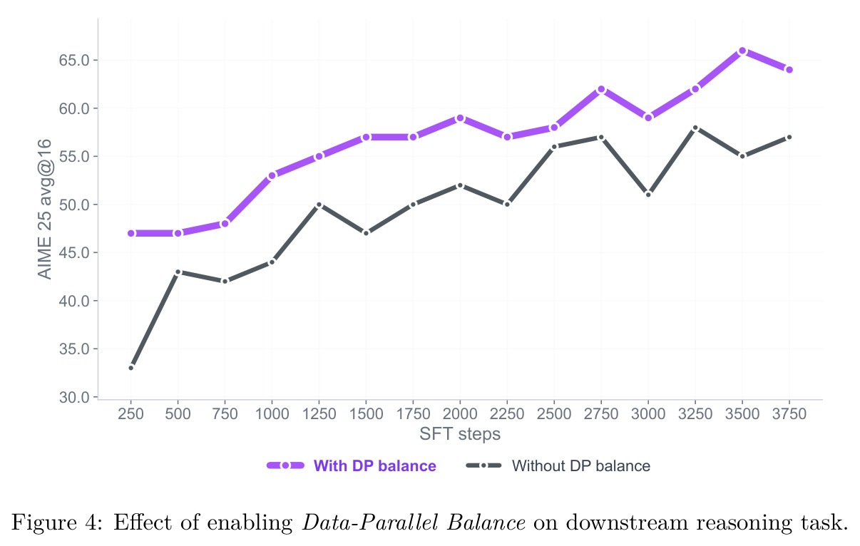 Effect of enabling Data-Parallel Balance on downstream reasoning task