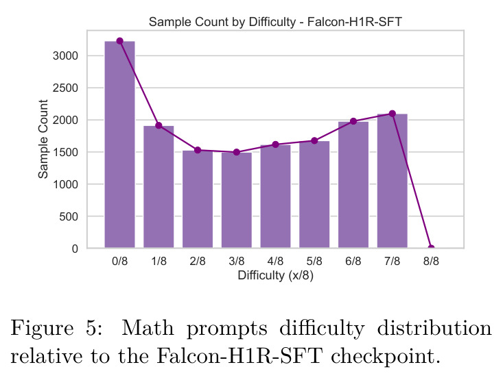 Math prompts difficulty distribution relative to the Falcon-H1R-SFT checkpoint