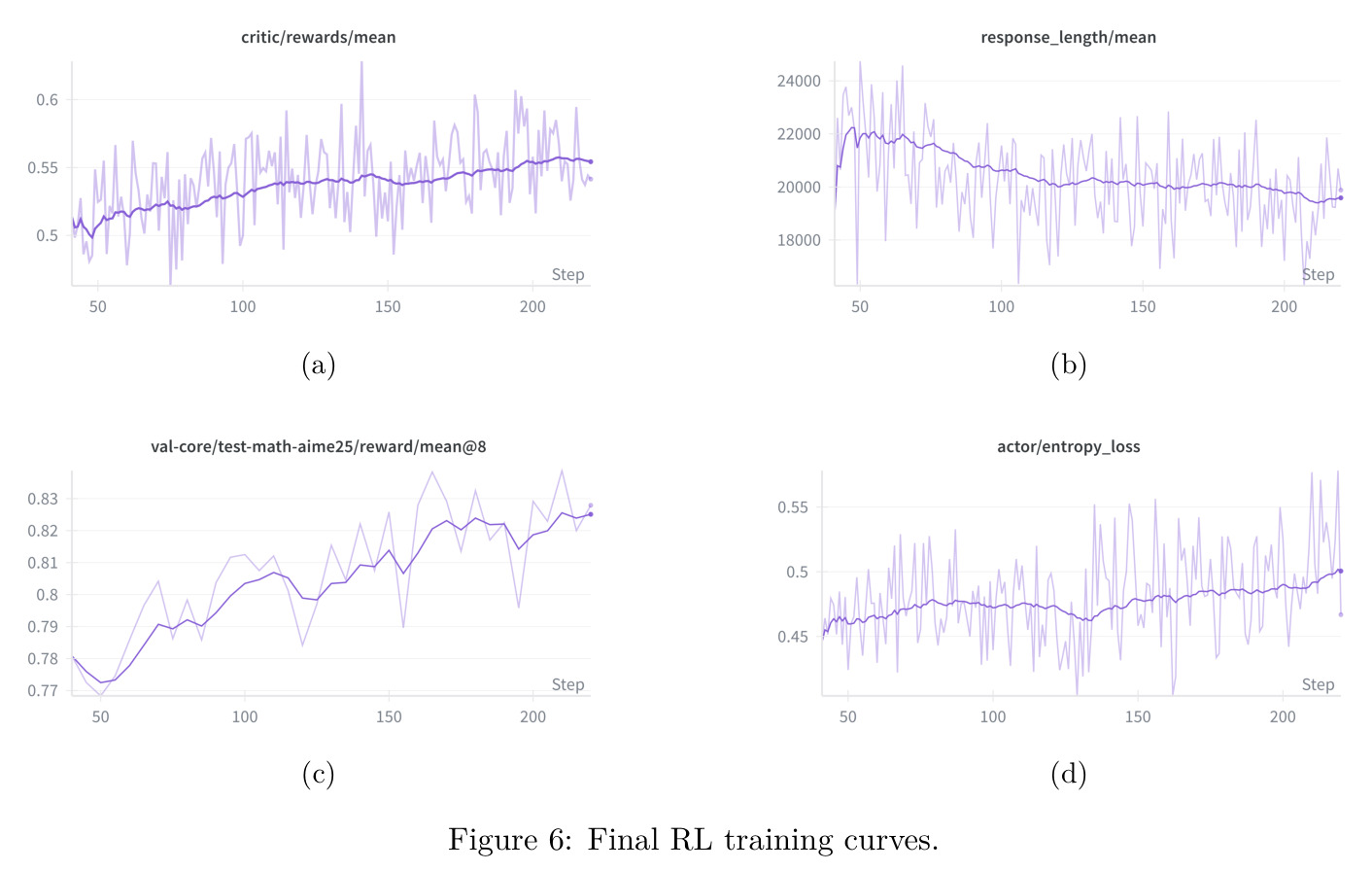 Final RL training curves